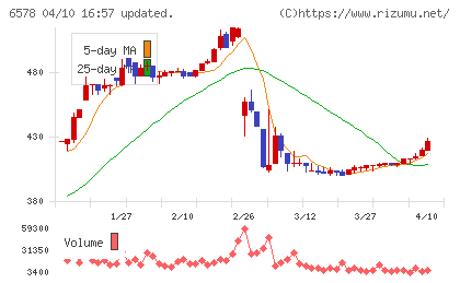コレックホールディングスチャート