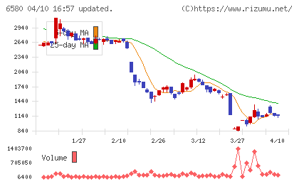 ライトアップチャート