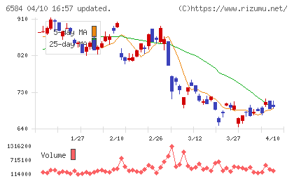 三桜工業チャート