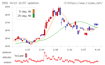 マブチモーターチャート