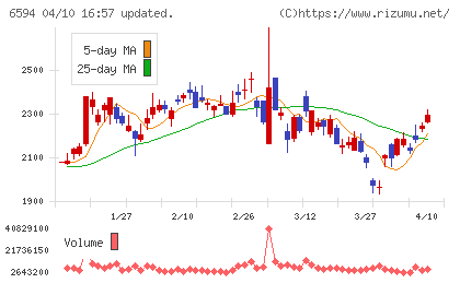 ニデックチャート