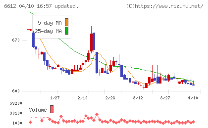 バルミューダチャート