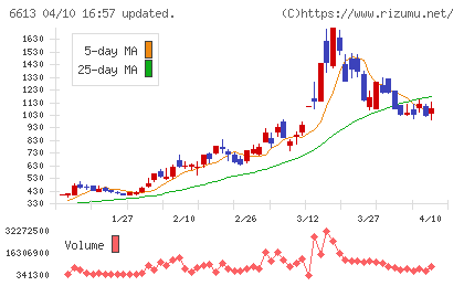 ＱＤレーザチャート