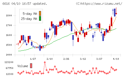トレックス・セミコンダクターチャート