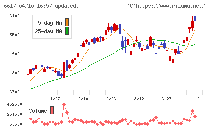 東光高岳チャート