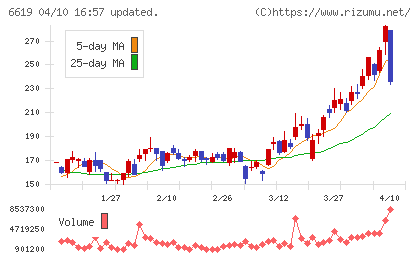 ダブル・スコープチャート