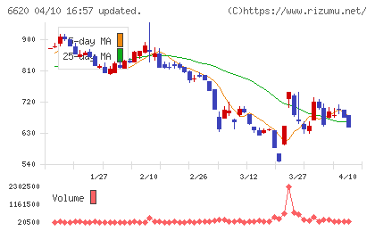 宮越ホールディングスチャート