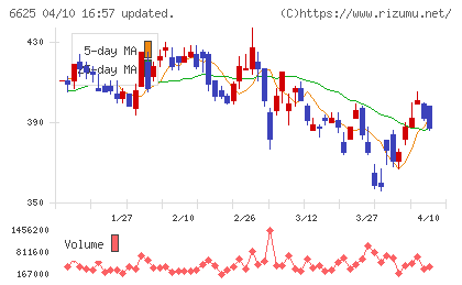 JALCOホールディングスチャート