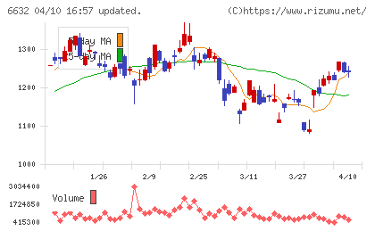 ＪＶＣケンウッドチャート