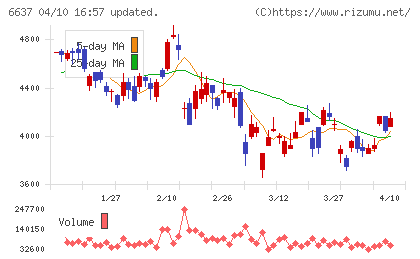 寺崎電気産業チャート