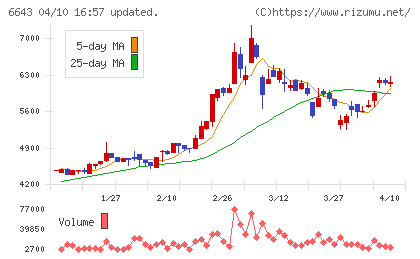 戸上電機製作所チャート