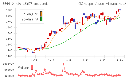 大崎電気工業チャート