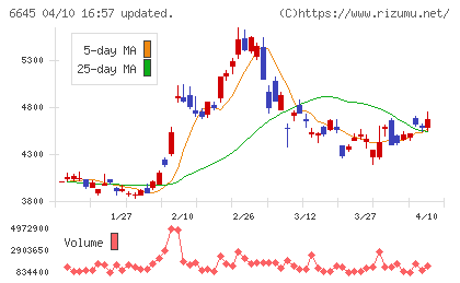 オムロンチャート