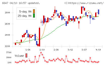 森尾電機チャート