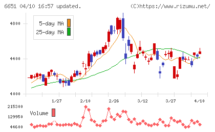 日東工業チャート
