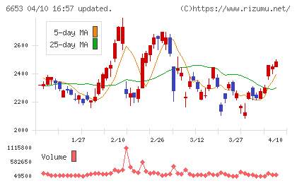 正興電機製作所チャート