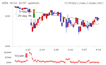 不二電機工業チャート