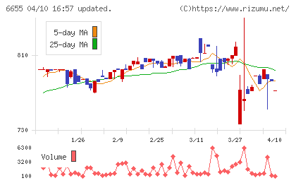 東洋電機チャート