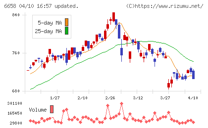 シライ電子工業チャート