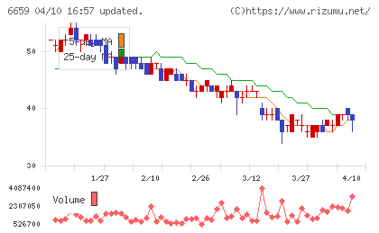メディアリンクスチャート