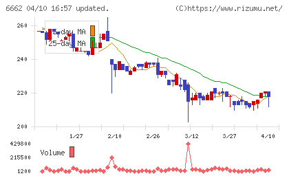 ユビテックチャート