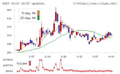 太洋テクノレックスチャート