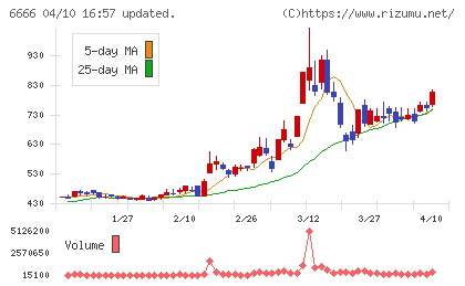 リバーエレテックチャート