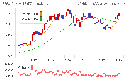 アドテック　プラズマ　テクノロジーチャート