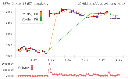 ＭＣＪチャート