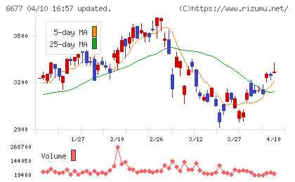 エスケーエレクトロニクスチャート
