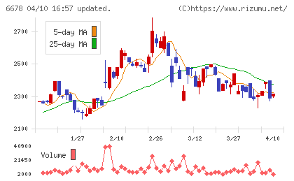 テクノメディカチャート