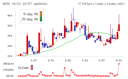トラース・オン・プロダクトチャート