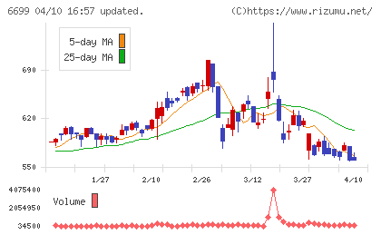 ダイヤモンドエレクトリックホールディングスチャート