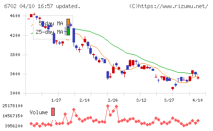 富士通チャート