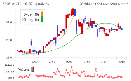 電気興業チャート