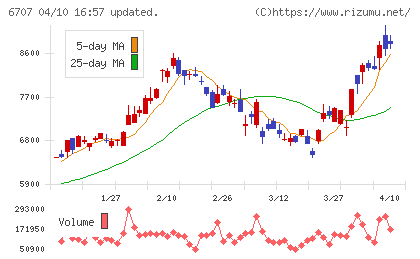 サンケン電気チャート