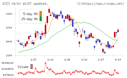 ルネサスエレクトロニクスチャート
