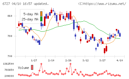 ワコムチャート