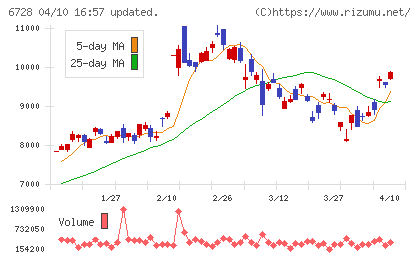 アルバックチャート