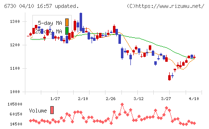 アクセルチャート