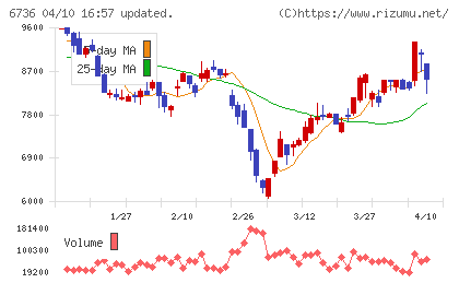 サン電子チャート