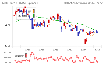 ＥＩＺＯチャート