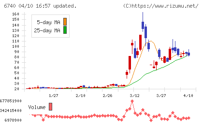 ジャパンディスプレイチャート