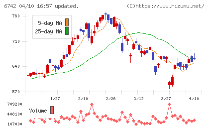 京三製作所チャート