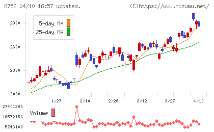 パナソニック ホールディングスチャート