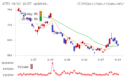 シャープチャート
