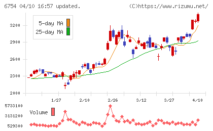 アンリツチャート