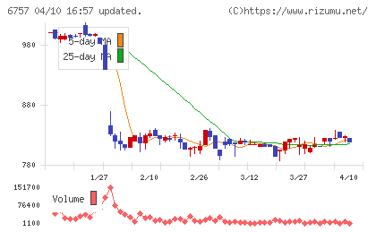 ＯＳＧコーポレーションチャート