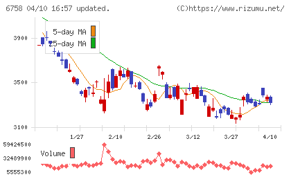ソニーグループチャート