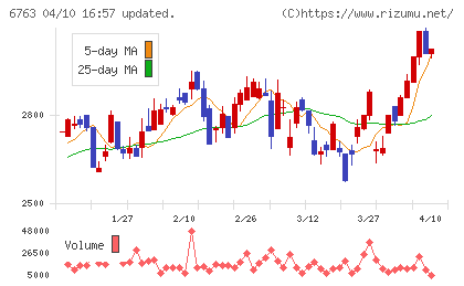 帝国通信工業チャート